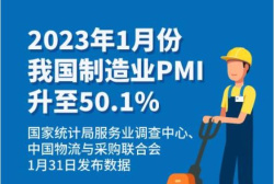 1月份我国制造业PMI升至50.1%